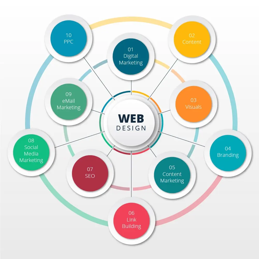 Importance of Web Design in Digital Marketing Strategy